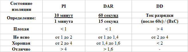 Таблица сравнения состояний изоляции по коэффициентам